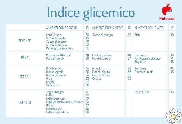 Índice glucémico: qué es, cómo se calcula, tablas de alimentos, por qué es importante