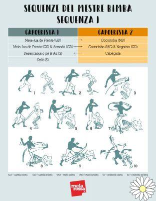 Capoeira: qué es, historia, características, cómo se desarrolla una pelea, baile, música y beneficios