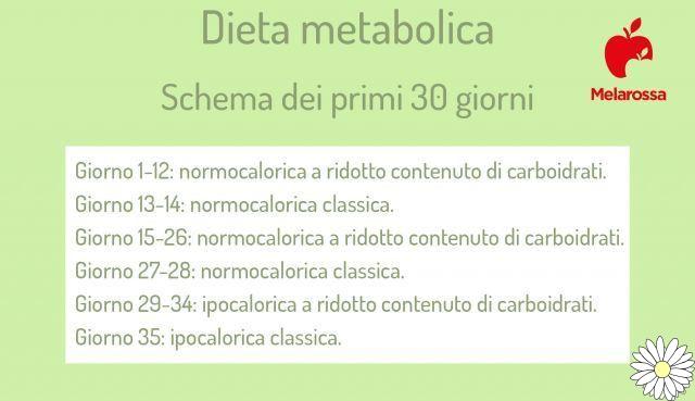 Dieta metabólica: qué es, cómo funciona, ejemplo de menú, pros y contras
