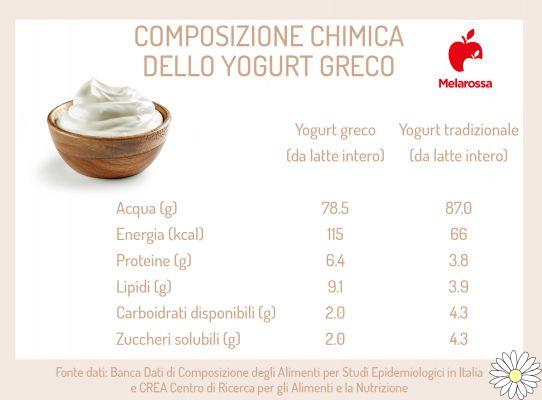 Yaourt grec : qu'est-ce que c'est, différences avec le yaourt traditionnel, bienfaits et meilleures recettes