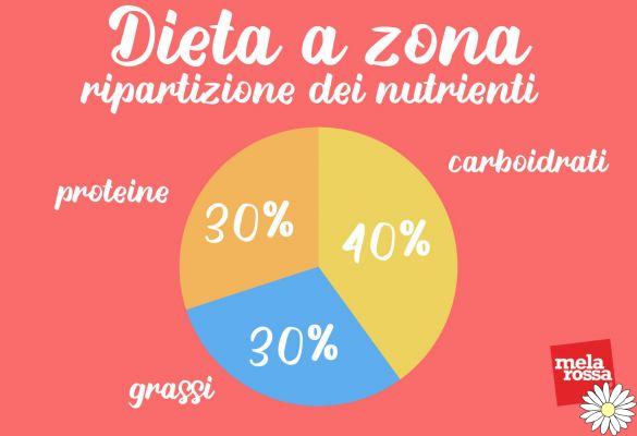 Dieta de la zona: qué es, cómo funciona, ejemplo de menús, beneficios y críticas