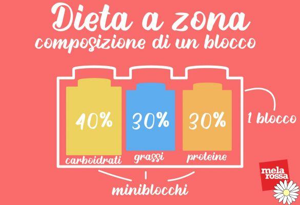Dieta de la zona: qué es, cómo funciona, ejemplo de menús, beneficios y críticas