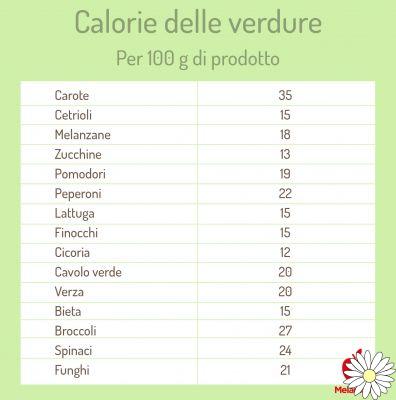 Calorías: qué son, tablas de calorías de alimentos para cada grupo de alimentos, actividades para quemarlas