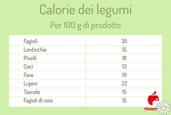 Calorías: qué son, tablas de calorías de alimentos para cada grupo de alimentos, actividades para quemarlas