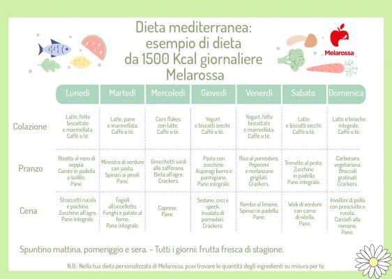 Dieta mediterránea: qué es, principios, qué comer, beneficios para la salud y ejemplo de menú de 1500 calorías